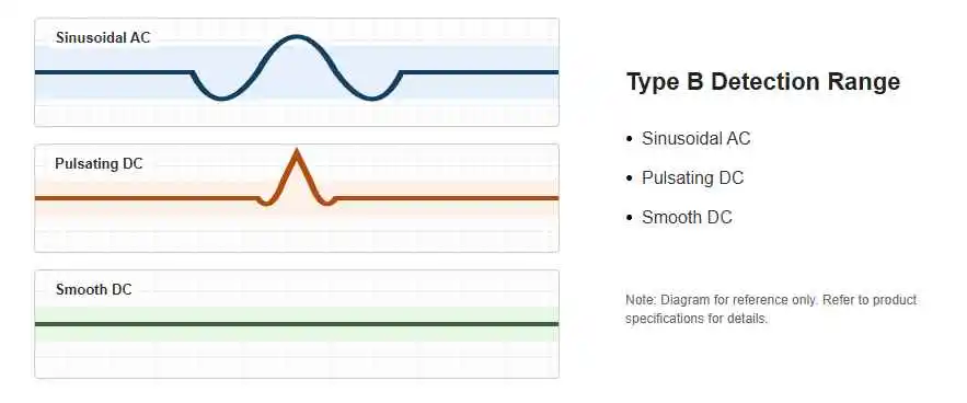 Three residual current waveforms AC pulsating DC and smooth DC for Type B RCCB